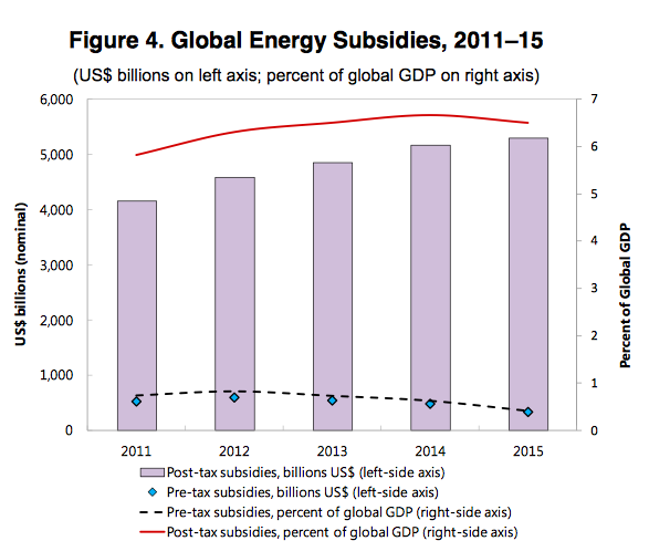 2015年全球能源補(bǔ)貼約33萬億元