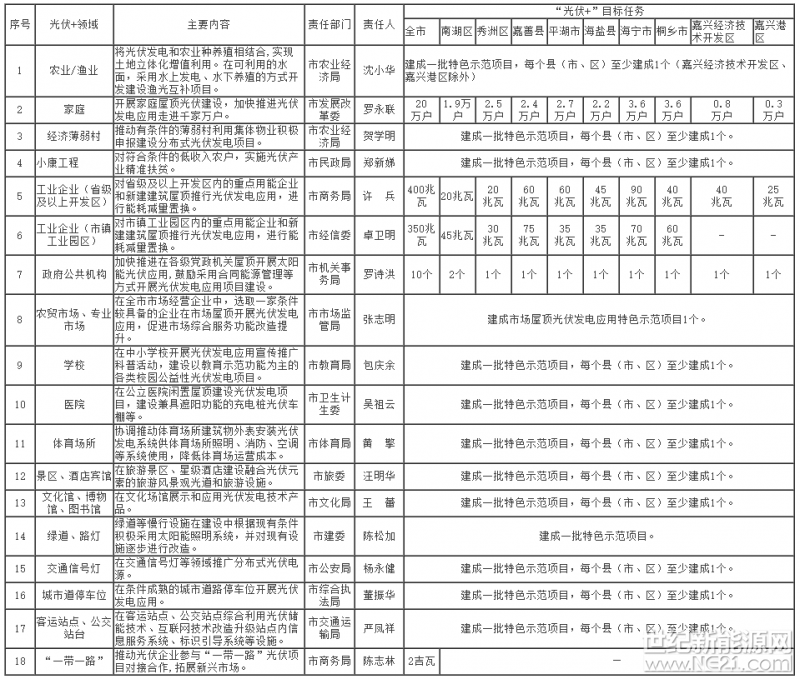 嘉興市推進(jìn)“光伏+”行動方案