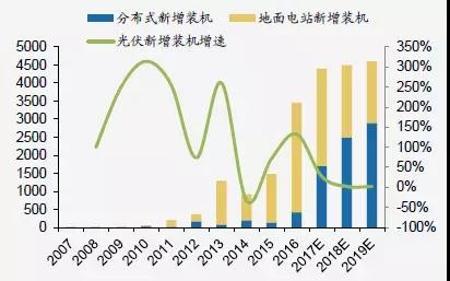 【視角】大能源觀下的新能源產(chǎn)業(yè)發(fā)展之光伏