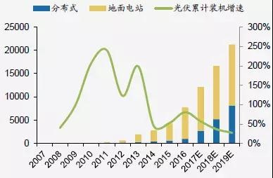 【視角】大能源觀下的新能源產(chǎn)業(yè)發(fā)展之光伏