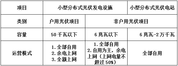 告別野蠻生長 分布式光伏要變天！