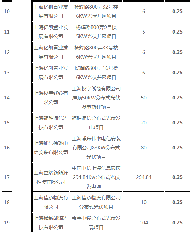 分布式光伏0.25元/度 個人項目0.4元/度 連補五年！ 上海公布2017年第三批可再生能源和新能源發展專項資金獎勵目錄