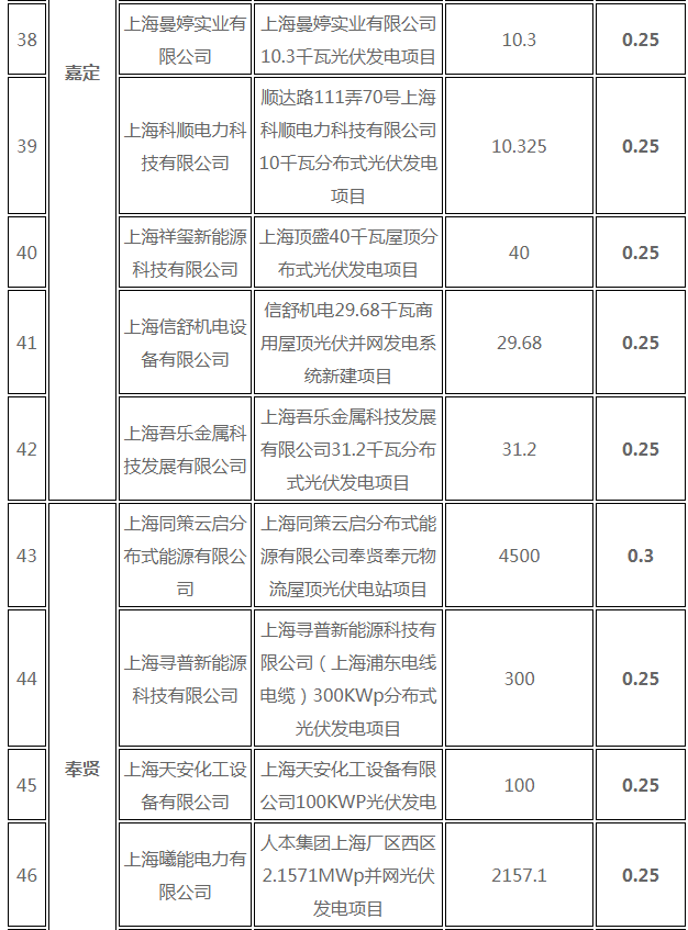 分布式光伏0.25元/度 個人項目0.4元/度 連補五年！ 上海公布2017年第三批可再生能源和新能源發展專項資金獎勵目錄