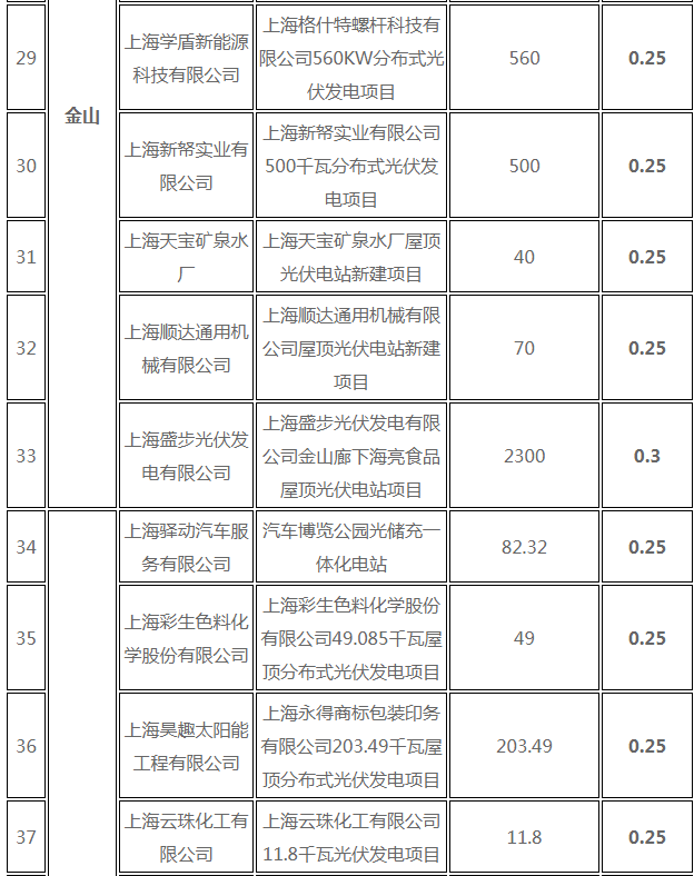 分布式光伏0.25元/度 個人項目0.4元/度 連補五年！ 上海公布2017年第三批可再生能源和新能源發展專項資金獎勵目錄