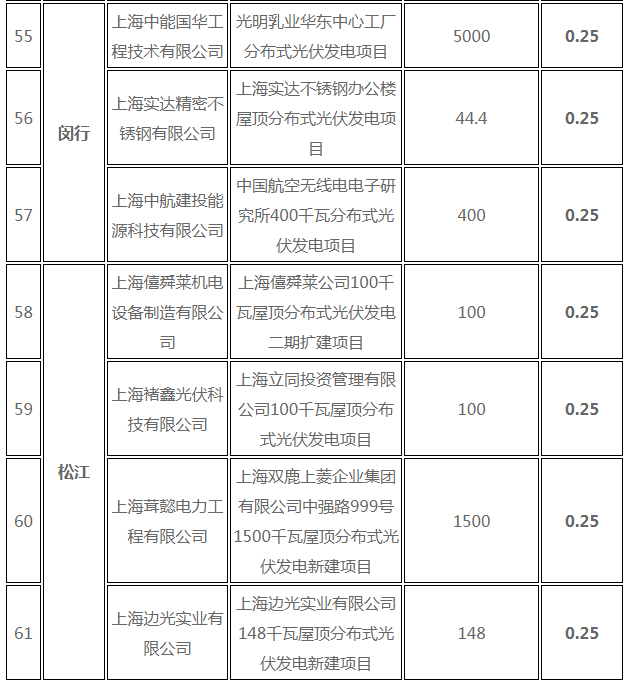 分布式光伏0.25元/度 個人項目0.4元/度 連補五年！ 上海公布2017年第三批可再生能源和新能源發展專項資金獎勵目錄