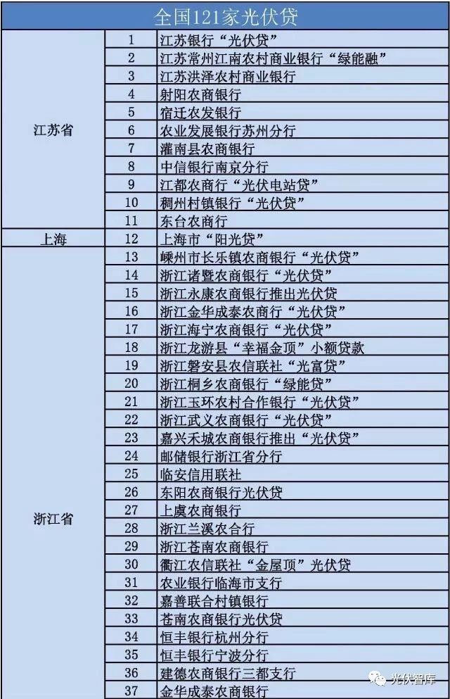 從5點分析：各大銀行“光伏貸”引起的糾紛！