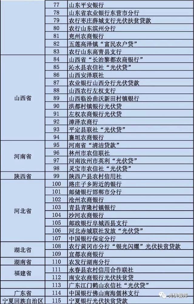 從5點分析：各大銀行“光伏貸”引起的糾紛！