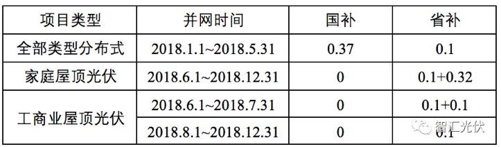 浙江將出臺531后分布式光伏項目專項補貼