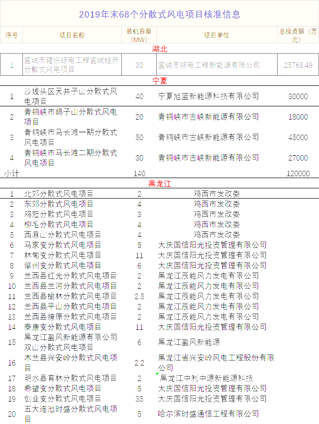 68個(gè)分散式風(fēng)電項(xiàng)目獲批 黑龍江數(shù)量最多