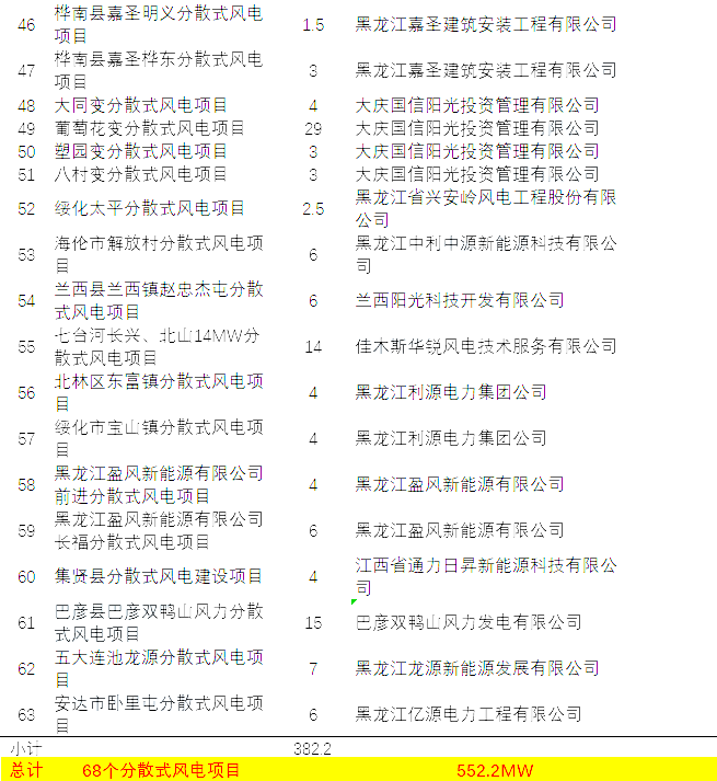 68個(gè)分散式風(fēng)電項(xiàng)目獲批 黑龍江數(shù)量最多