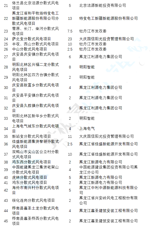 68個(gè)分散式風(fēng)電項(xiàng)目獲批 黑龍江數(shù)量最多