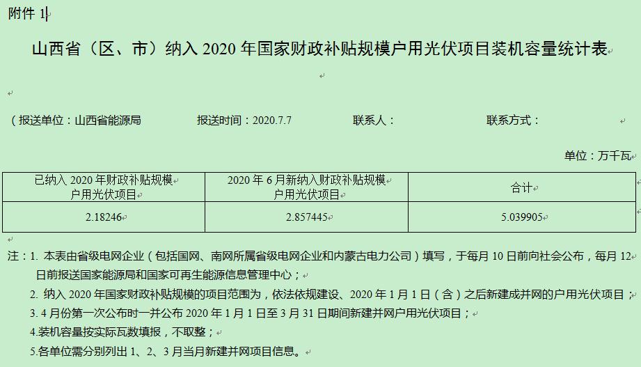 6月山西新納入財(cái)政補(bǔ)貼戶用光伏項(xiàng)目28.6MW