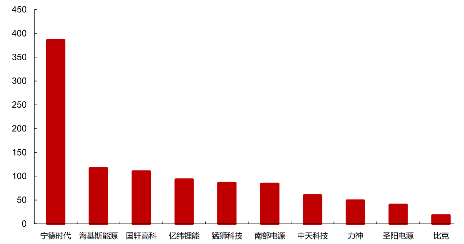 圖6：2019年中國儲能技術提供商出貨排名（MWh），資料來源：CNESA，西部證券