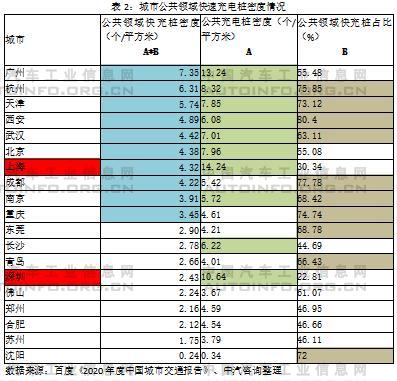 快充為主、慢充為輔的公共充電網絡建設亟待加速