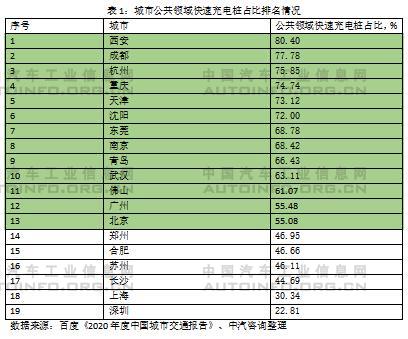 快充為主、慢充為輔的公共充電網絡建設亟待加速