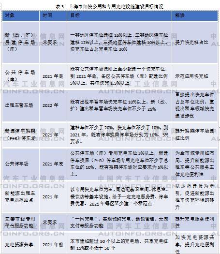 快充為主、慢充為輔的公共充電網絡建設亟待加速