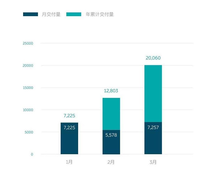 同比大漲/蔚來創交付新高 3月新勢力交付成績出爐