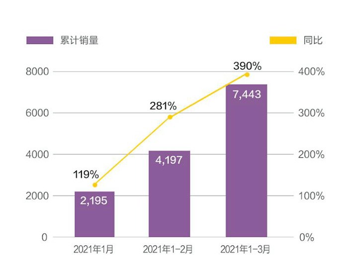 同比大漲/蔚來創交付新高 3月新勢力交付成績出爐