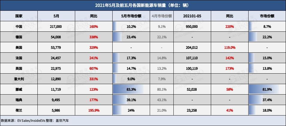 電動(dòng)汽車，銷量，5月全球新能源