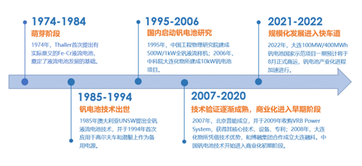 圖：釩電池發展歷程；資料來源：大連融科，北京普能，申萬宏源