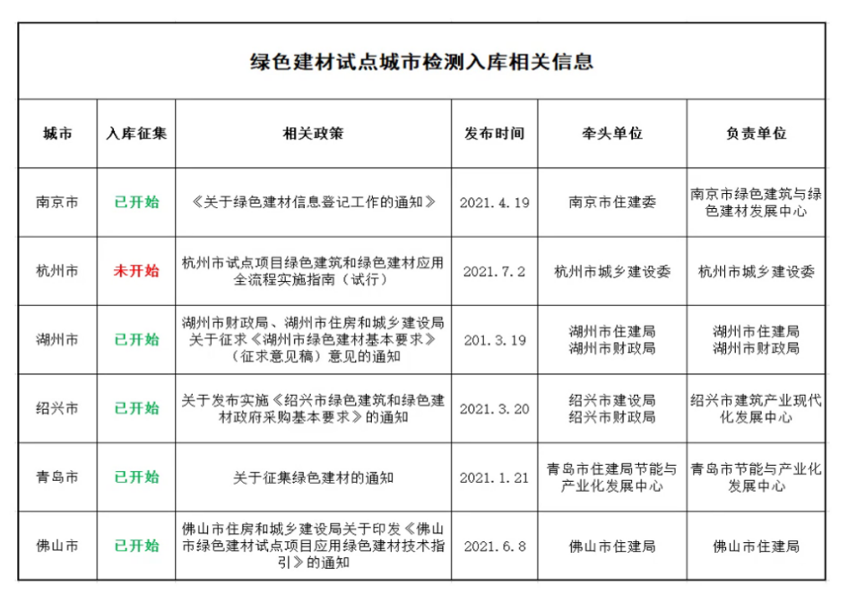 三棵樹綠色建材試點城市