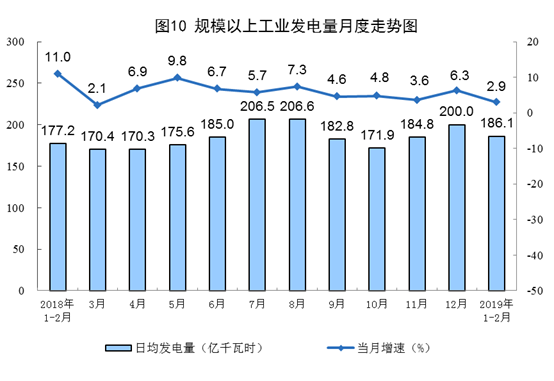 國家統計局：2月太陽能發電增長3.8%